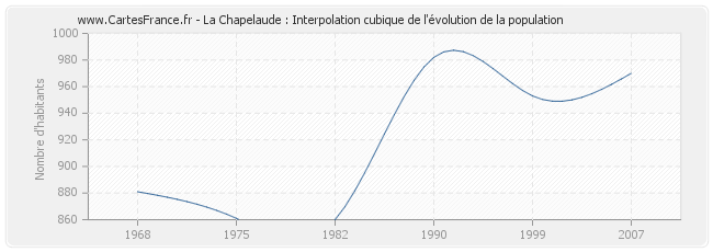 La Chapelaude : Interpolation cubique de l'évolution de la population
